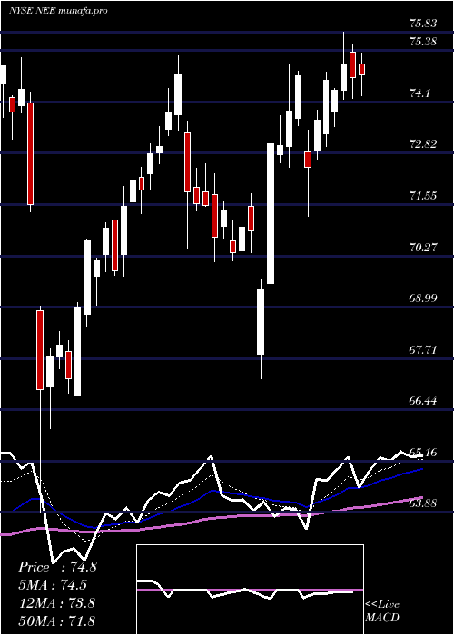 Daily chart NexteraEnergy
