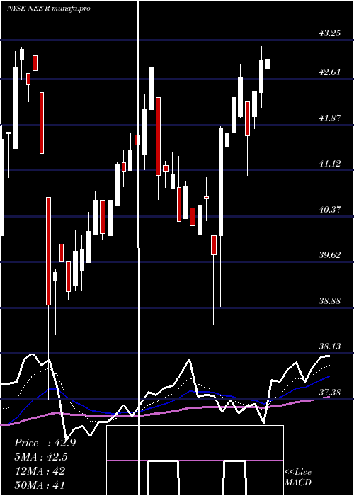 Daily chart NexteraEnergy