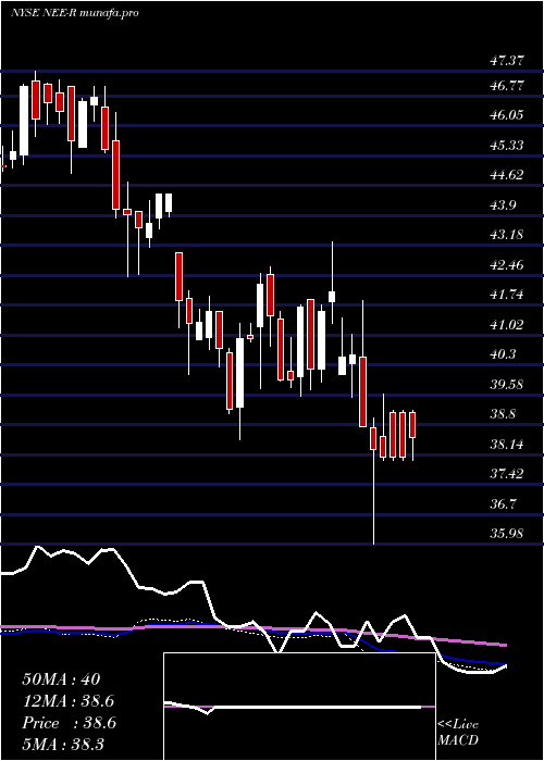  weekly chart NexteraEnergy