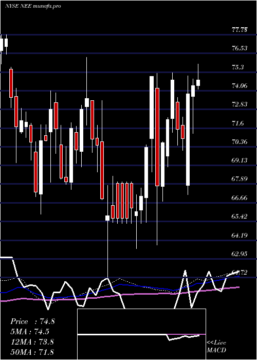 weekly chart NexteraEnergy
