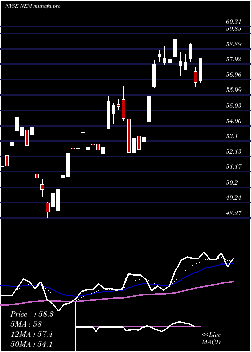  Daily chart NewmontMining