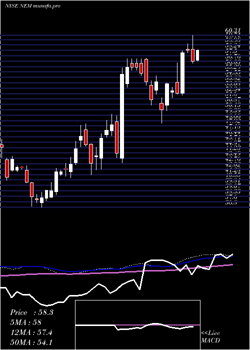 weekly chart NewmontMining