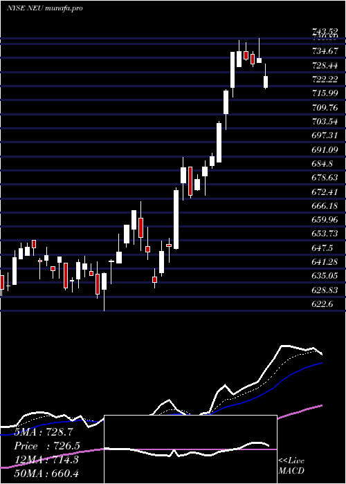  Daily chart NewmarketCorporation