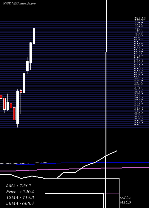 monthly chart NewmarketCorporation