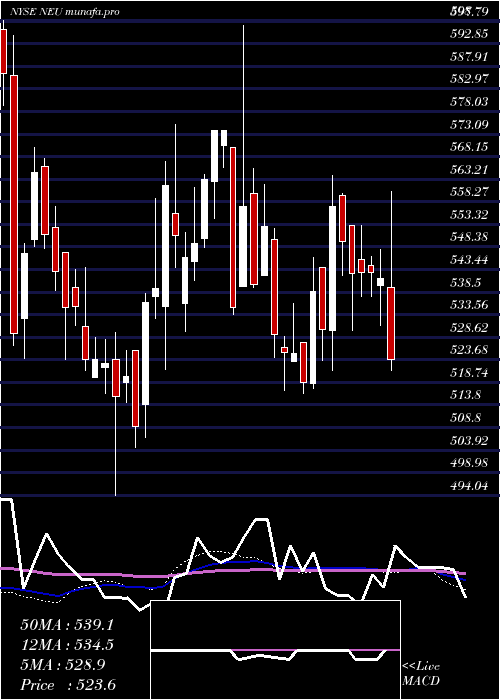  weekly chart NewmarketCorporation