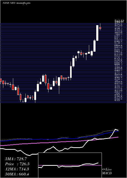 weekly chart NewmarketCorporation