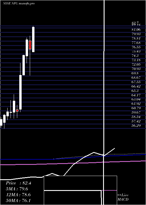 monthly chart NationalFuel