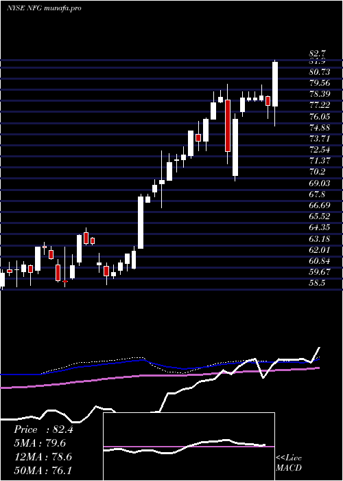 weekly chart NationalFuel
