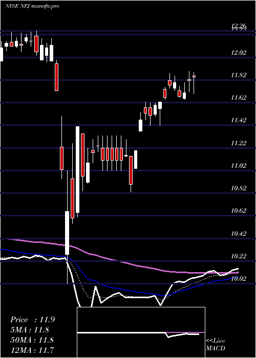 Daily chart AllianzgiNfj