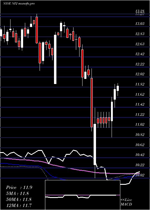 weekly chart AllianzgiNfj