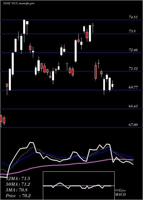  Daily chart NationalGrid