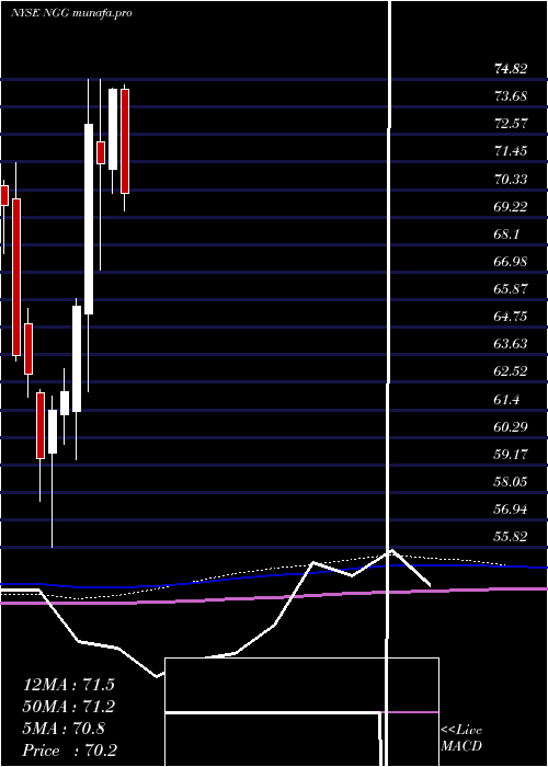 monthly chart NationalGrid