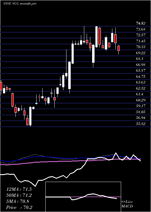 weekly chart NationalGrid