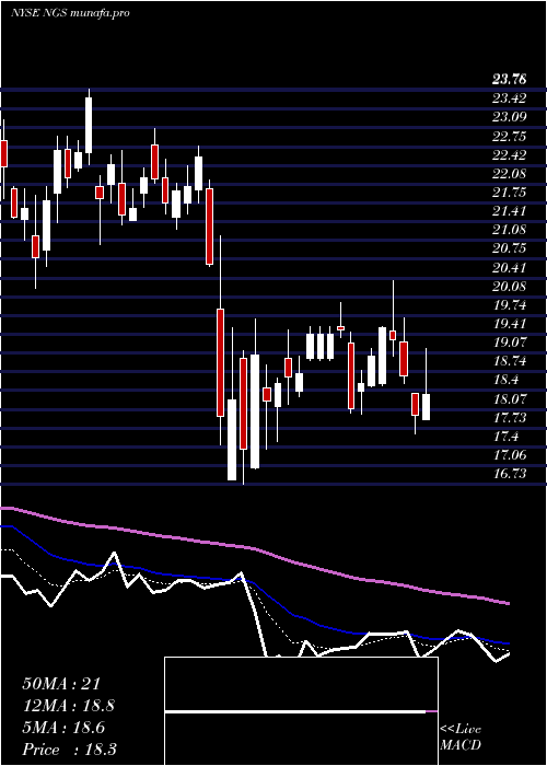 Daily chart NaturalGas