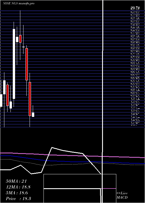monthly chart NaturalGas
