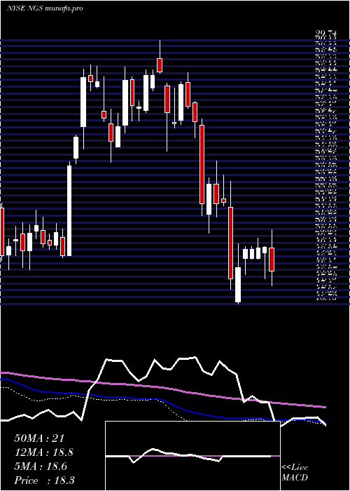 weekly chart NaturalGas