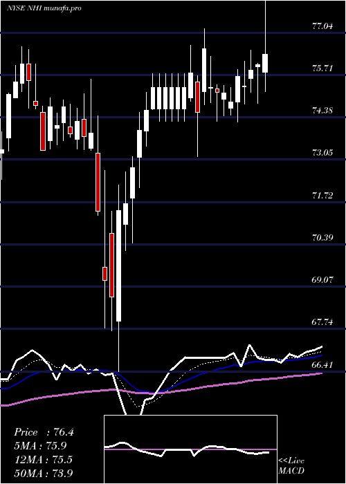 Daily chart NationalHealth