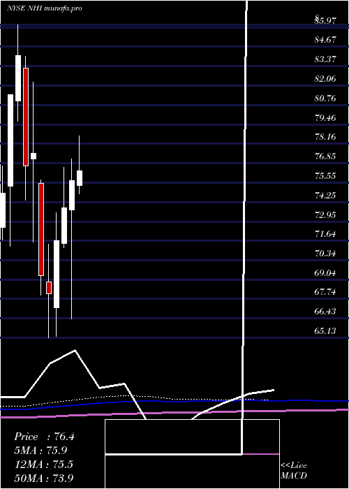 monthly chart NationalHealth