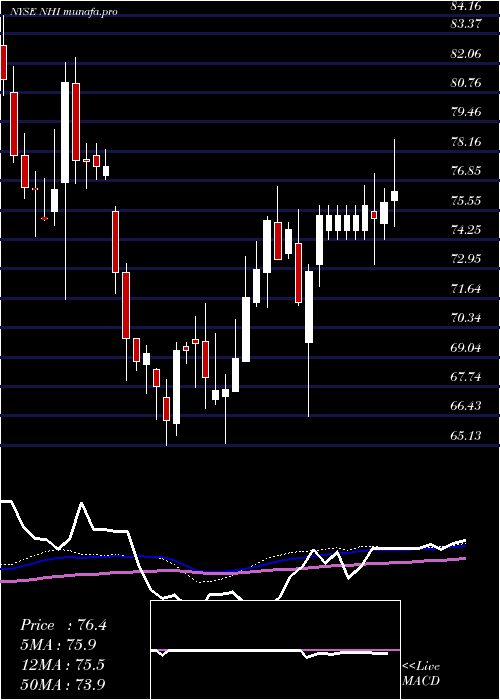 weekly chart NationalHealth