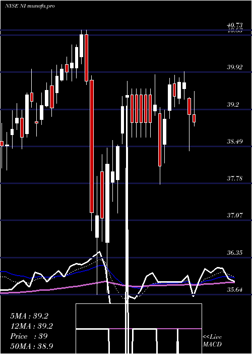 Daily chart NisourceInc