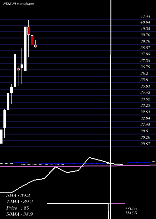 monthly chart NisourceInc