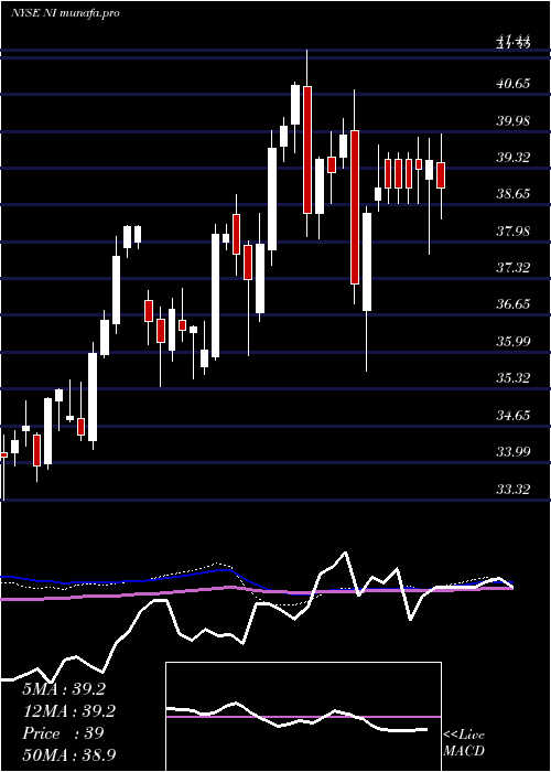 weekly chart NisourceInc