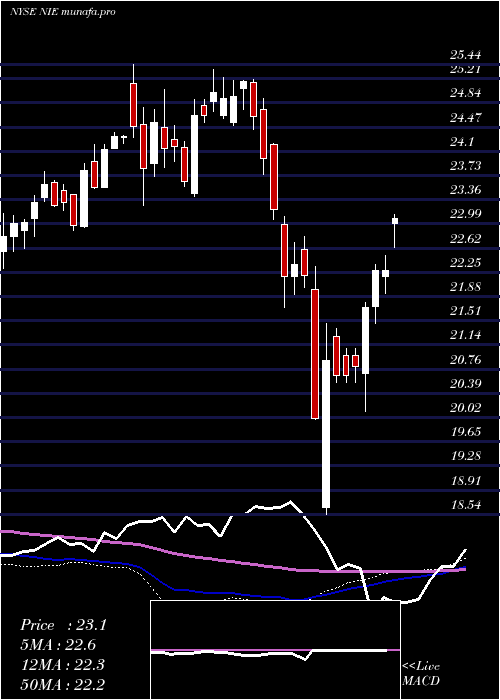 weekly chart AllianzgiEquity