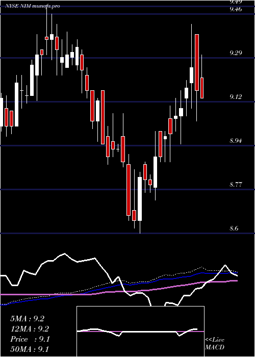  weekly chart NuveenSelect