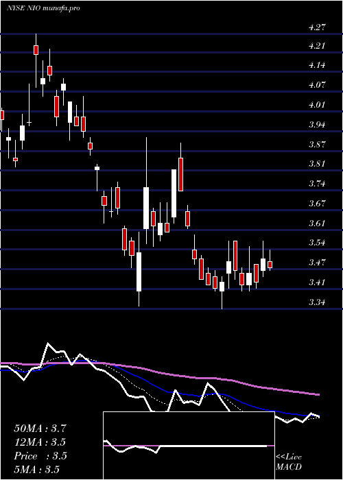  Daily chart NioInc