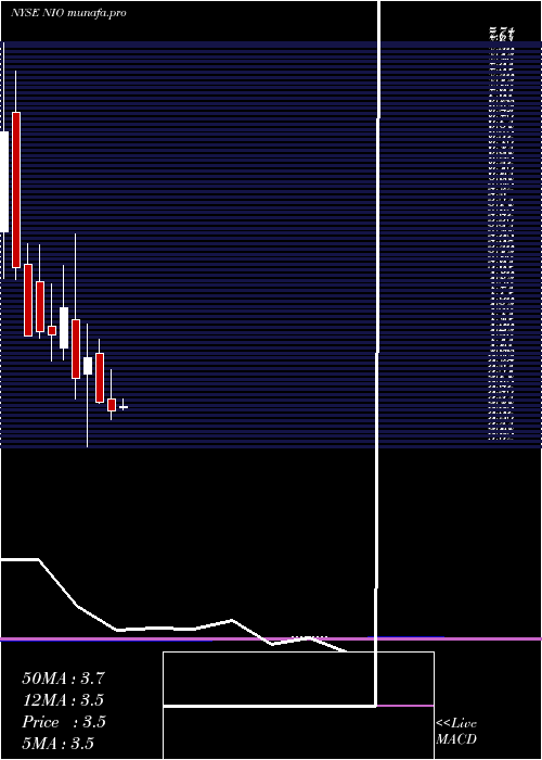  monthly chart NioInc