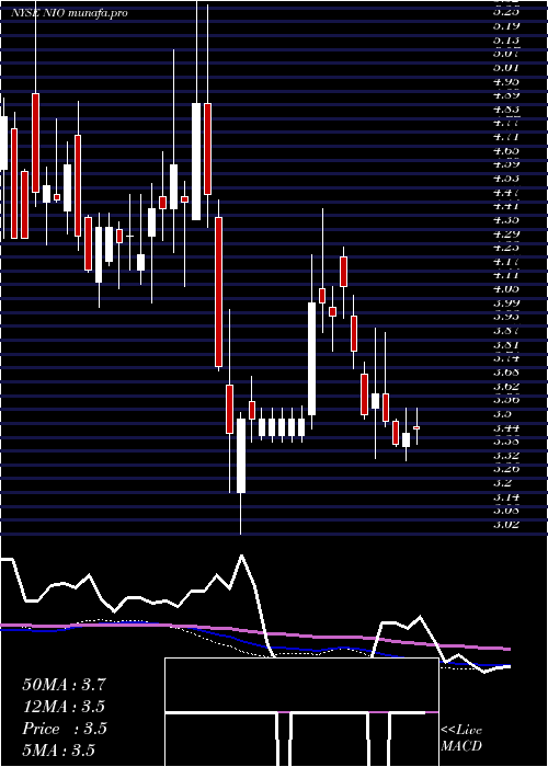  weekly chart NioInc