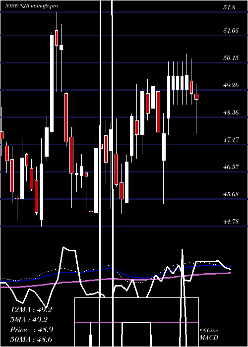  weekly chart NewjerseyResources