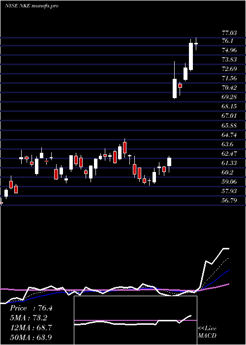  Daily chart NikeInc