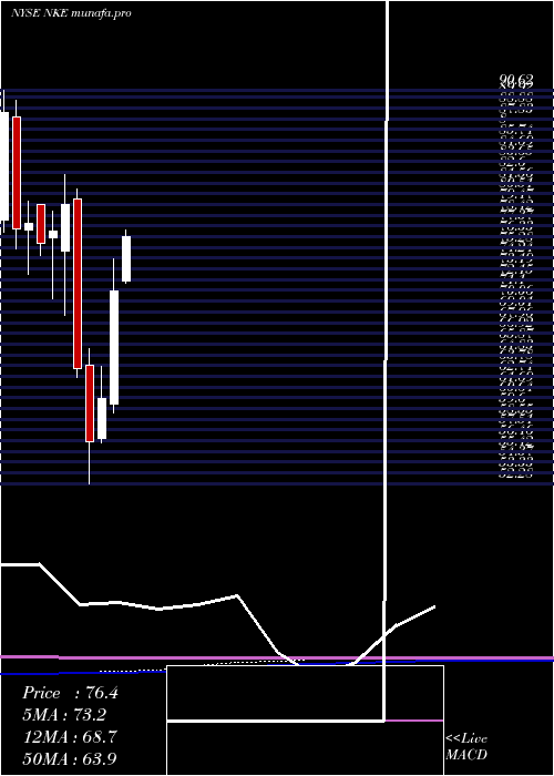  monthly chart NikeInc