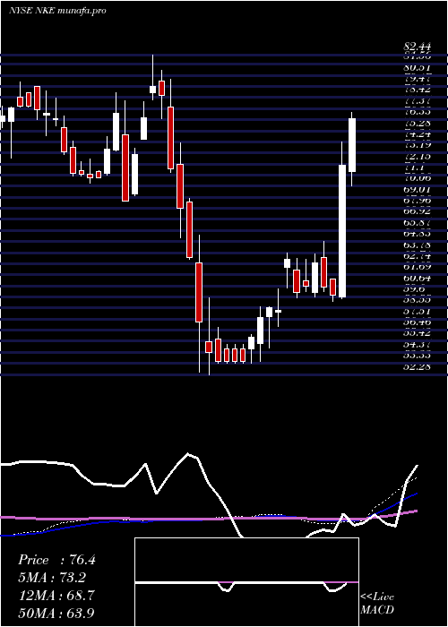  weekly chart NikeInc