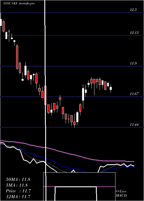  Daily chart NuveenCalifornia