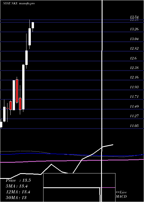  monthly chart NuveenCalifornia