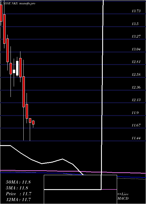 monthly chart NuveenCalifornia