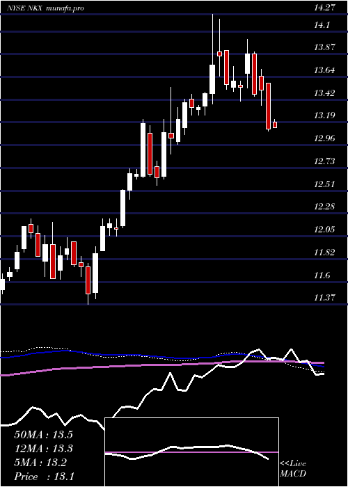  weekly chart NuveenCalifornia