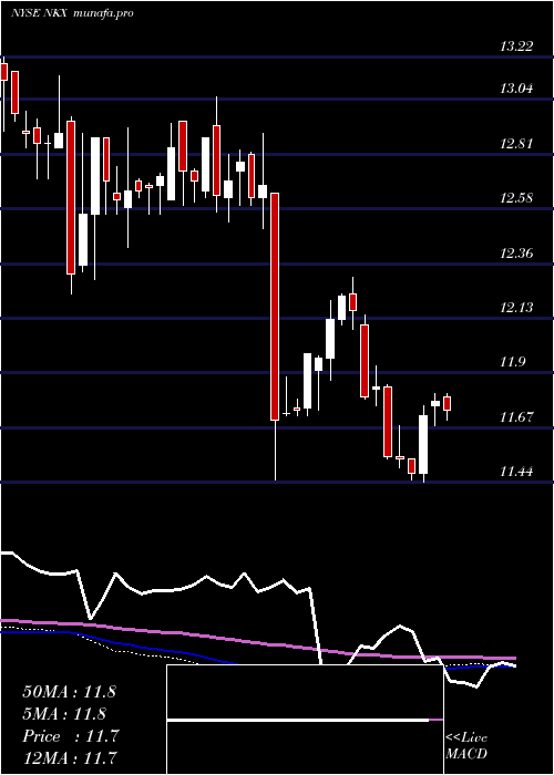 weekly chart NuveenCalifornia