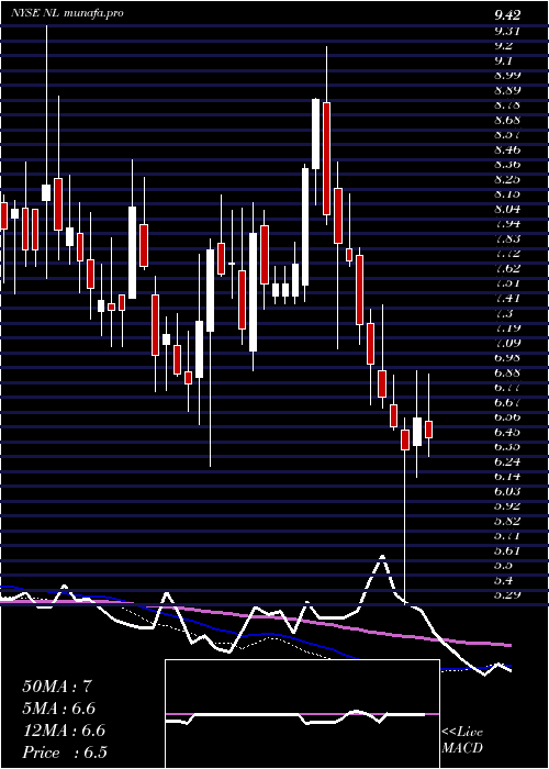 weekly chart NlIndustries