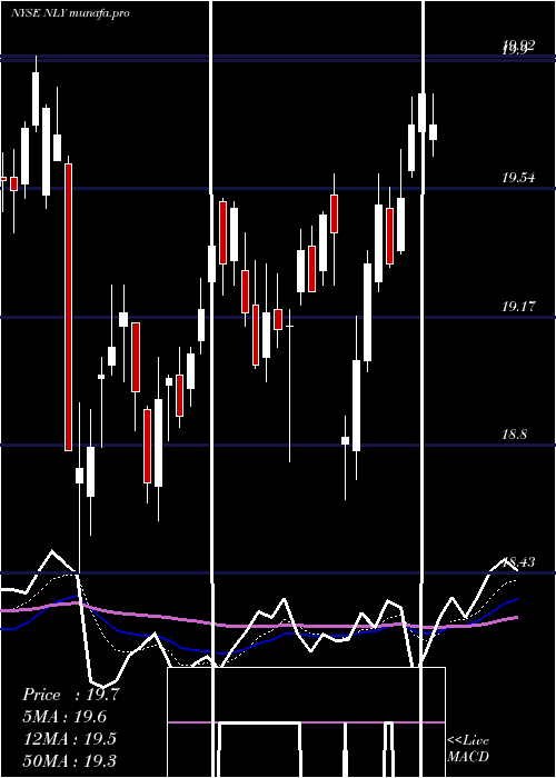  Daily chart AnnalyCapital