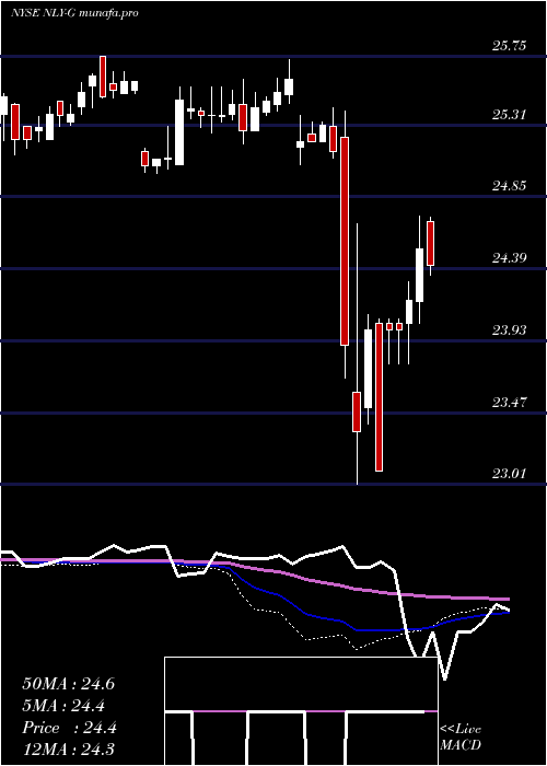 weekly chart AnnalyCap