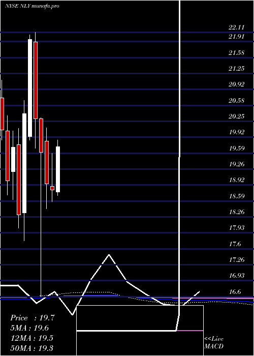 monthly chart AnnalyCapital