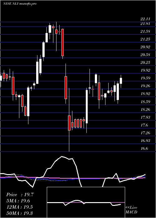 weekly chart AnnalyCapital