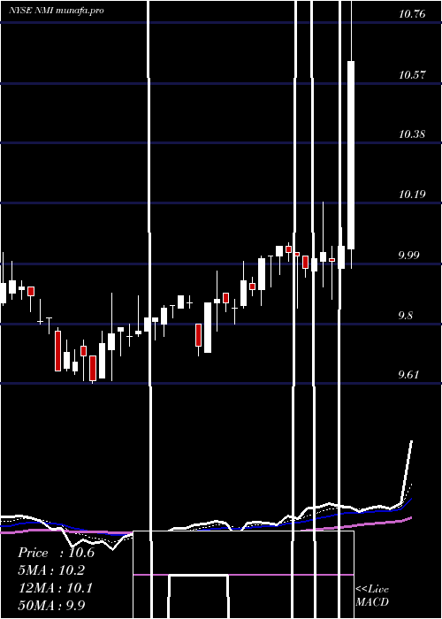 Daily chart NuveenMunicipal
