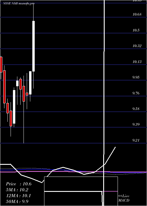 monthly chart NuveenMunicipal
