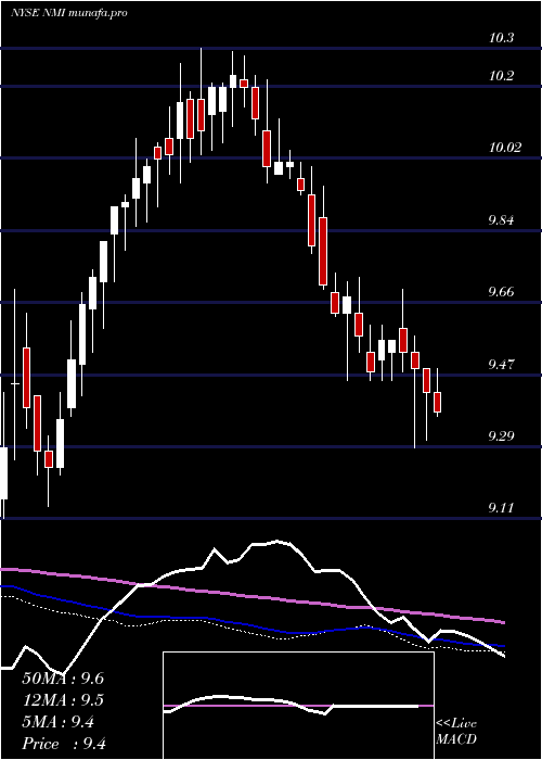  weekly chart NuveenMunicipal