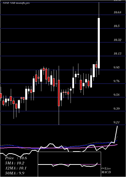weekly chart NuveenMunicipal