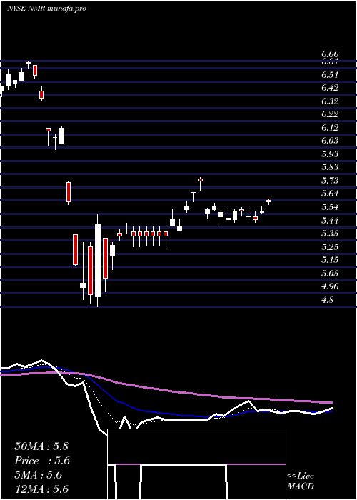 Daily chart NomuraHoldings